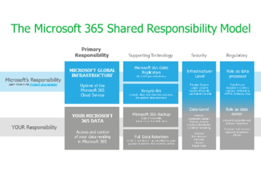 Do You Know What Microsoft’s Shared Responsibility Model Is?
